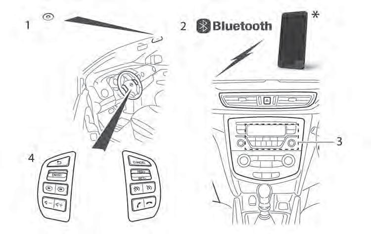 MOBILE PHONE INTEGRATION FOR FM AM RADIO WITH CD PLAYER (where fitted) Not for models with NissanConnect system, see the separately provided Owner s Manual.