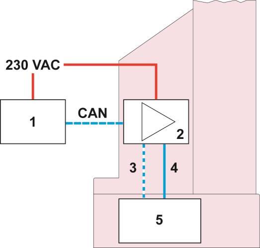 fig. 3: Schematic presentation 1 Axis control 2 Position regulator 3