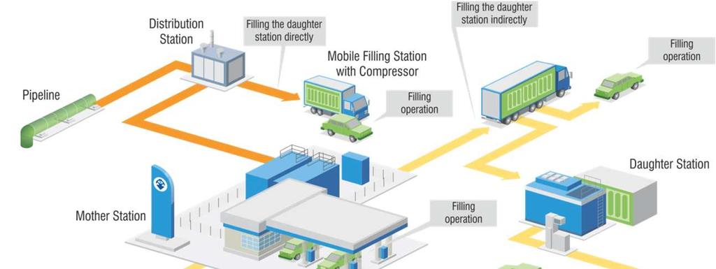 APPLICATION FIELDS & ADVANTAGES Application fields Gas supply to industrial enterprises Mobile CNG refueling