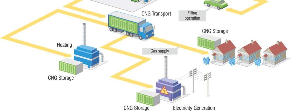 to remote areas Independence from pipeline grid Satisfy the CNG demand in remote and/or isolated places Lower
