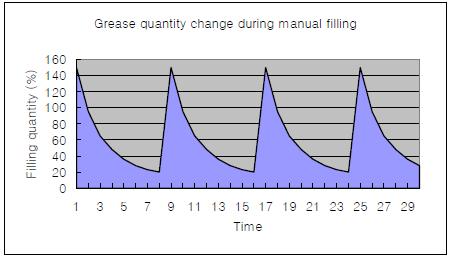 9.3.2 Comparison to Manual Greasing Manual Filling - Manual filling is inconvenient and wastes the operators time - Deficient filling causing