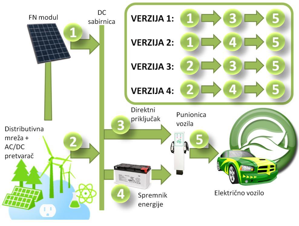 Sl. 3. Mogućnosti izvođenja punionice električnih vozila fotonaponskim sustavima.
