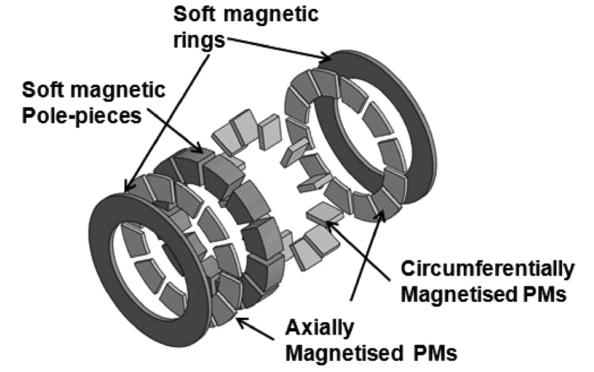 axial flux machines, dual rotor machines [Atallah2012] Nanopyme motor
