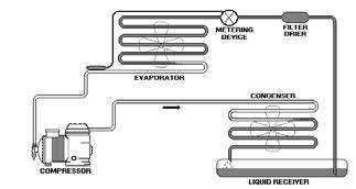 CONDENSER THEORY THE BASIC REFRIGERATION CYCLE The cndenser first desuperheats the vapr dwn t its saturatin pint.