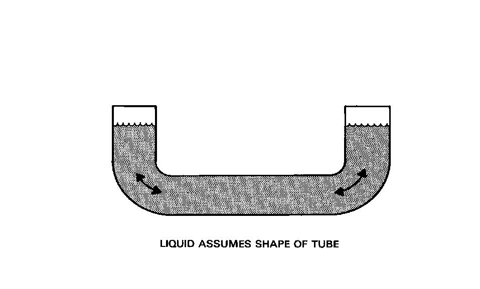 A liquid can assume any shape and be bi- Figure 4 directional with out affecting its free flow movement (Fig 2) Basic Hydraulic Circuits and Components Used in Turf Equipment.