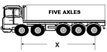 4 Axle rigid trucks TONNES PER METRE () MAIMUM WEIGHT 5 tonnes 30 tonnes 32 tonnes 2 Distance measured from centre of front to