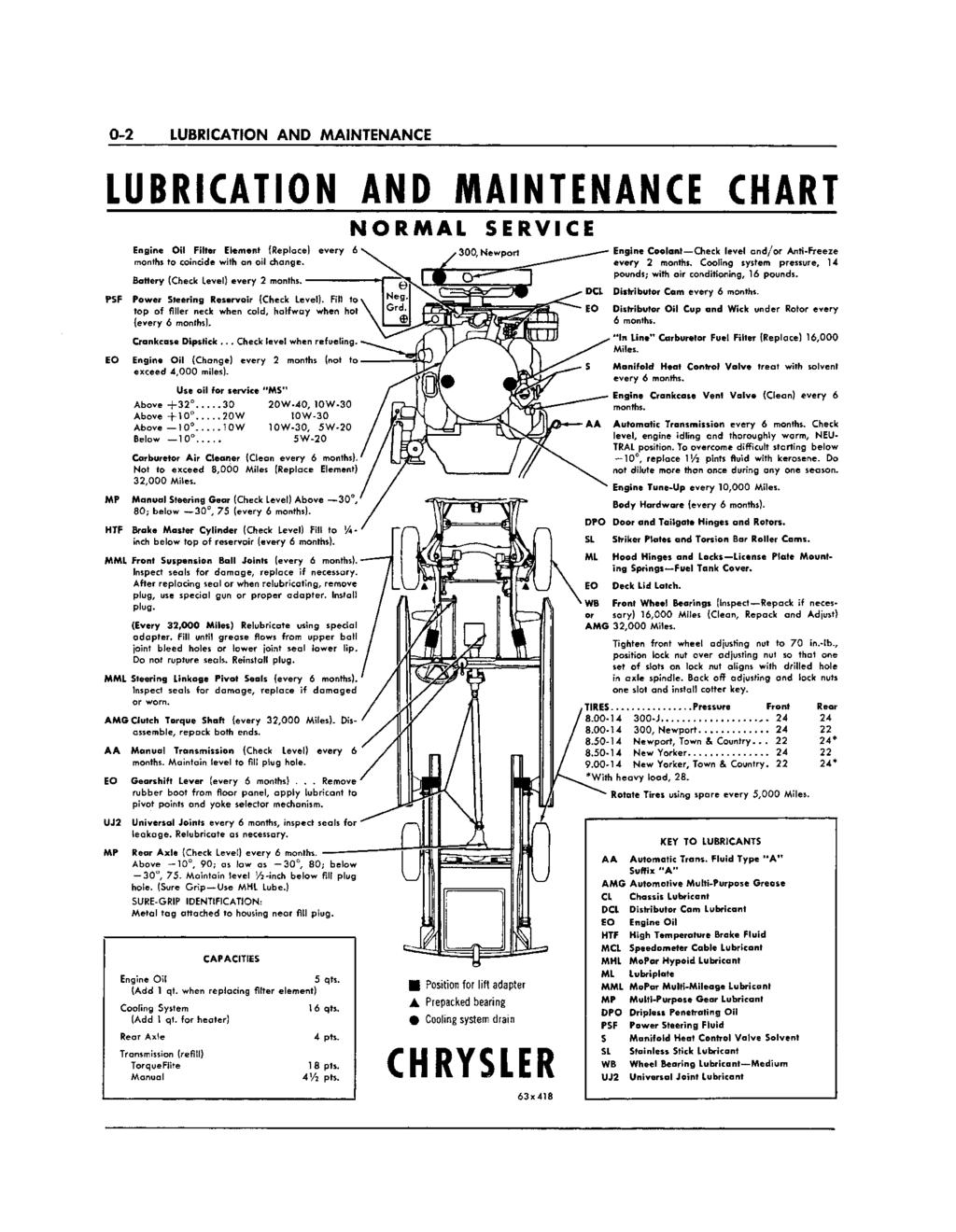 0-2 LUBRICATION AND MAINTENANCE LUBRICATION AND MAINTENANCE CHART Engine Oil Filter Element (Replace) every 6 months to coincide with an oil change. Battery (Check Level) every 2 months.