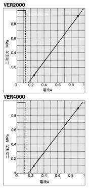 Series 000/V000 Current Pressure Characteristics The horizontal axis of the characteristics represents the output amperage of the power amplifier.