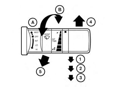 Push the lever up 4 to have one sweep operation (MIST) of the wiper. Pull the lever toward you 5 to operate the washer. The wiper will also operate several times.