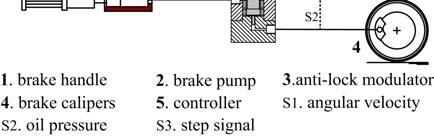 114 C.-K. Huang and M.-C. Shih / Journal of Mechanical Science and Technology 4 (5 (010 1141~1149 Fig. 3. Scheme of a motorcycle. Fig. 1. Scheme of the ABS. Fig. 4. Mathematical symbols of brake pump.