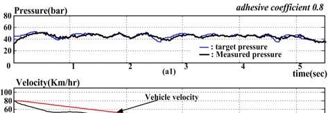 HIL simulation results (initial velocity at 100Km/hr. Fig. 16.