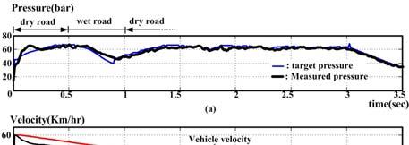 Motorcycle braking is also simulated at initial velocities of 80km/hr and 100km/hr on