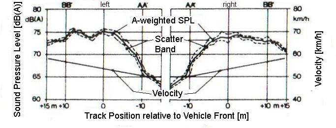 Fig. 4. A-weighted pass-by noise level of the left-hand (left) and right-hand (right) side of the vehicle [11] (reprinted from VDI-Richtlinien 2563.