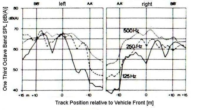 Fig. 5. A-weighted pass-by noise octave band levels from 125 Hz to 500 Hz [11] (reprinted from VDI-Richtlinien 2563.