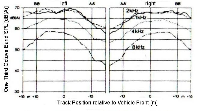 Fig. 6. A-weighted pass-by noise octave band levels from 1 khz to 8 khz [11] (reprinted from VDI-Richtlinien 2563.
