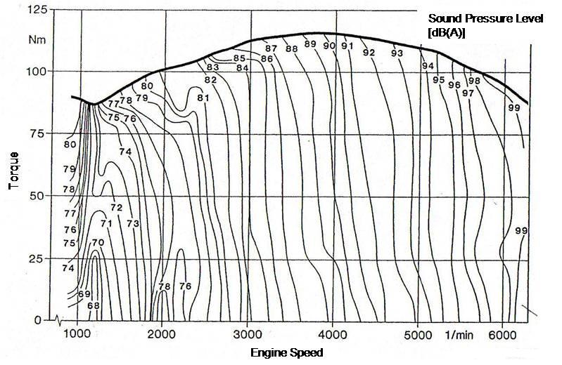 Fig. 11. Engine noise map of sound pressure level versus torque and rotational speed [9] (reprinted from Biermann J-W.