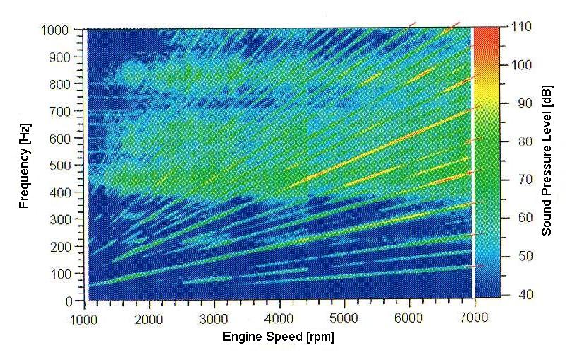 Fig. 14. Sound pressure level of intake orifice noise versus engine speed and frequency [13] (reprinted from Zeller P.