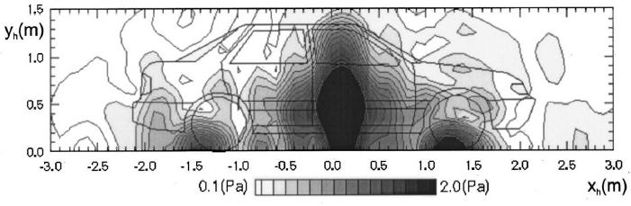 Fig. 22. Tyre/road noise distribution on a measurement plane at 500 Hz under constant velocity of 55 k.p.h. [23] (reprinted with permission from Park S-H, Kim Y-H.
