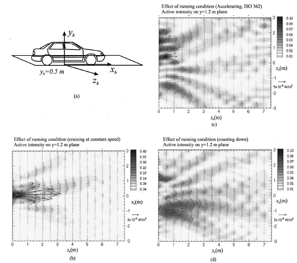 Fig. 24. Illustration of noise propagation in the far field by means of sound intensity: a) schematic representation of measurement plane 0.
