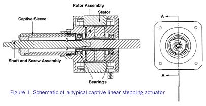 Most equipment designers are familiar with the hybrid stepper motor based linear actuator.