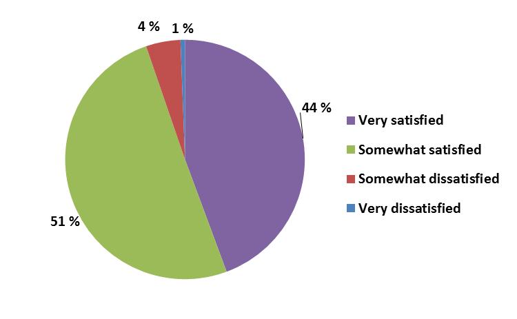 HIGHLIGHTS The majority of respondents said they were satisfied or very satisfied with the Electric Circuit.
