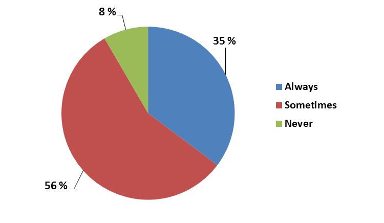 Nearly half (48%) of the respondents who had to wait said they waited occasionally for a DCFC, i.e., once per season.