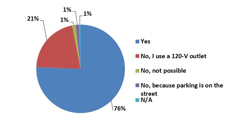More than two thirds of respondents (68%) do not live near the location where they would like a DCFC to be installed.