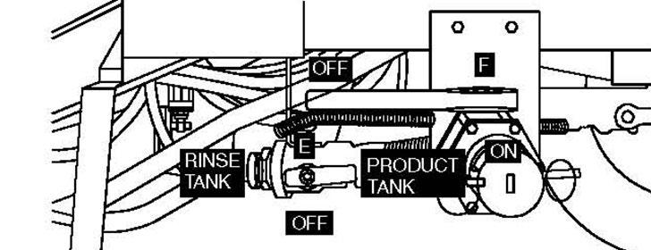 2. Turn the emergency shut off valve (located under tank) OFF. 3. Turn the agitation throttling valve (located in front of sprayer) OFF.