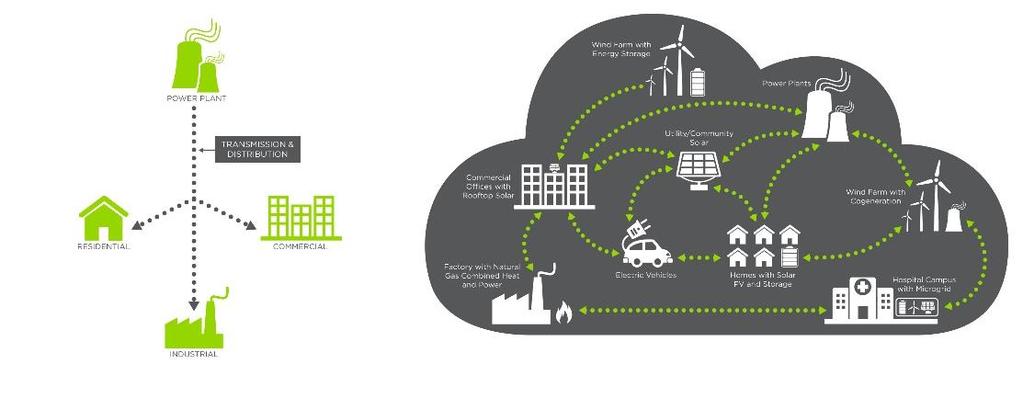 ENERGY INDUSTRY TRANSFORMATION THE ENERGY CLOUD 1 TODAY - Traditional Power Grid Central, One-Way Power System EMERGING - The Energy Cloud Distributed,