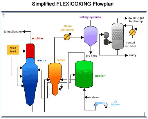 THE FLEXICOKING PROCESS Flexicoking is a thermal technology for converting heavy feedstocks to higher margin liquids and producing, a low BTU (i.e. a low energy content) gas, instead of coke.