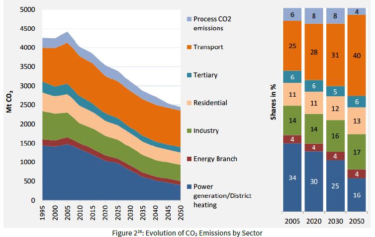 An overview of fuel taxation in the EU: evolution of transport emissions without additional measures Source: Eurostat- European Commission,