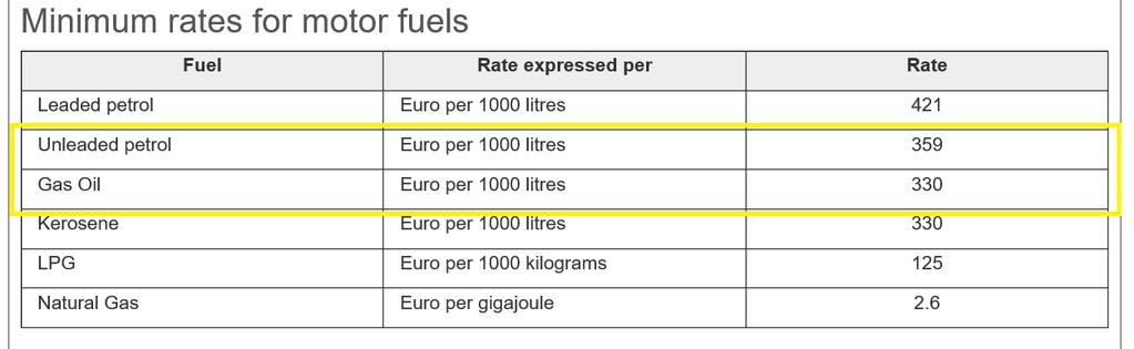 An overview of fuel taxation in the EU: the 2003 Energy Taxation Directive In October 2003 the Energy Taxation Directive (ETD - DIRECTIVE 2003/96/EC) became law.