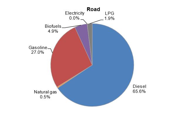 mode in 2014 (%) Share of transport energy demand