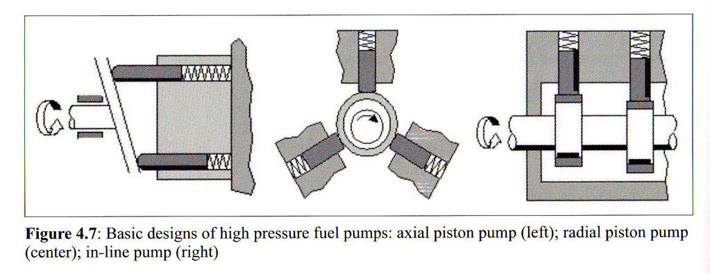 6 High pressure pump