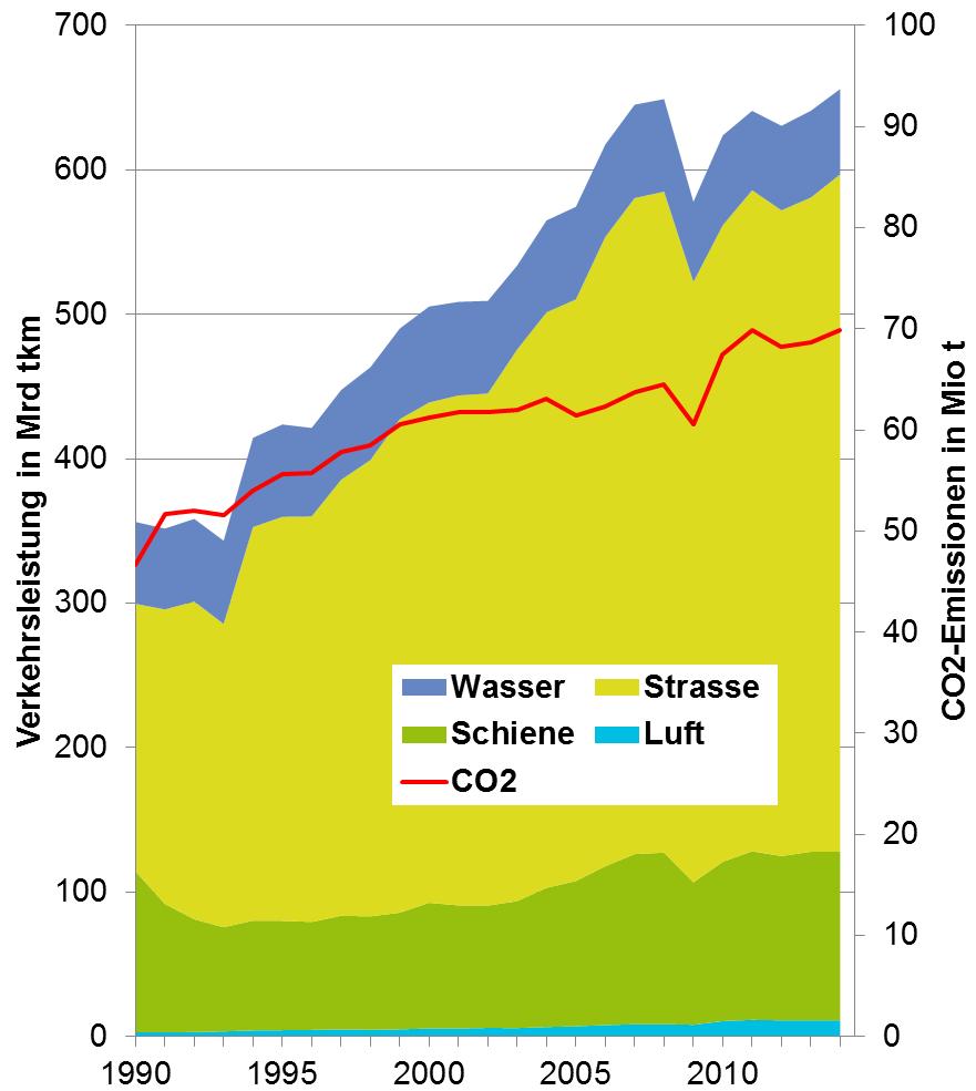2 -emissions 1990-2014 Passenger Transport
