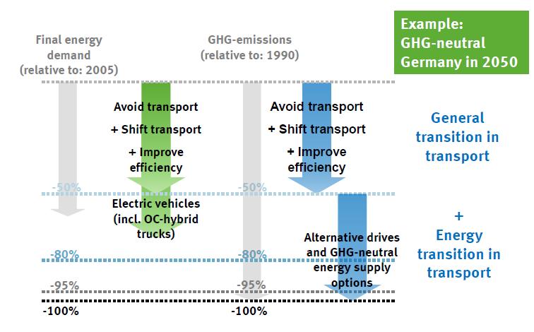 To reach ambitious climate protection goals transport almost has to be climate neutral