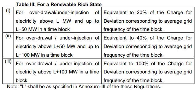 32 c. Additional Deviation Charges for Renewable Rich states (A New table ie Table-III added) TCC/WRPC may like to note.