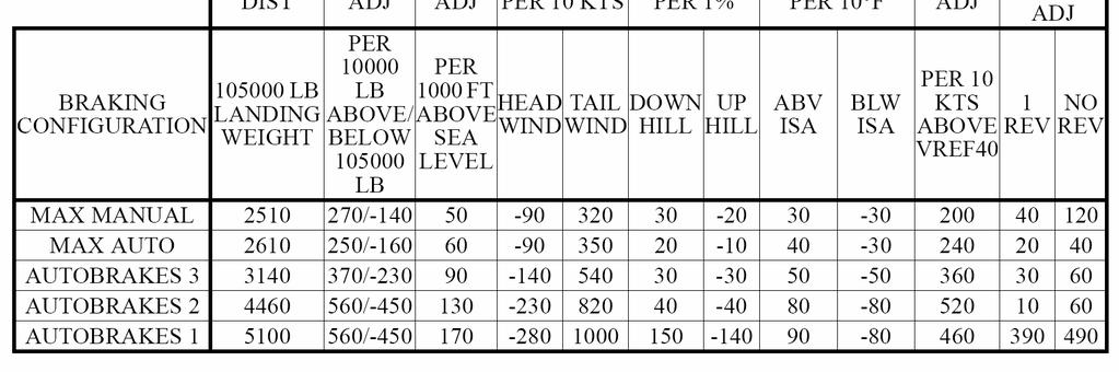 Landing Distance Data ADVISORY Data QRH Page Reference