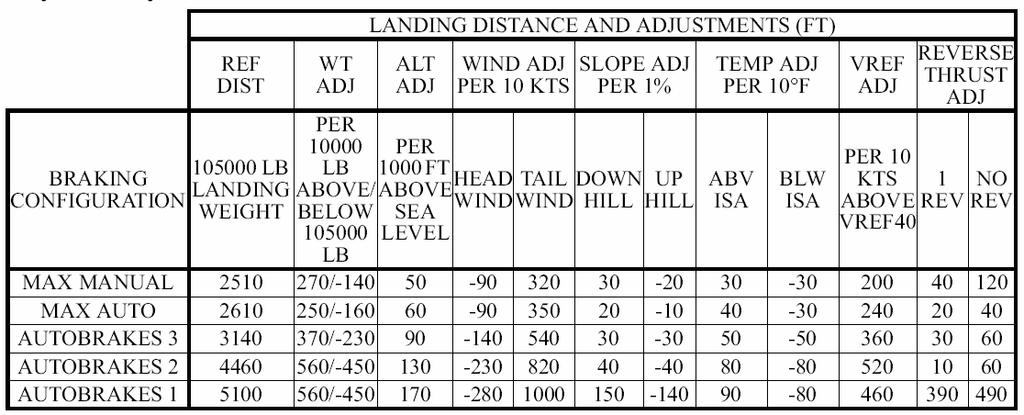 Landing Distance Data ADVISORY Data QRH Page Provides