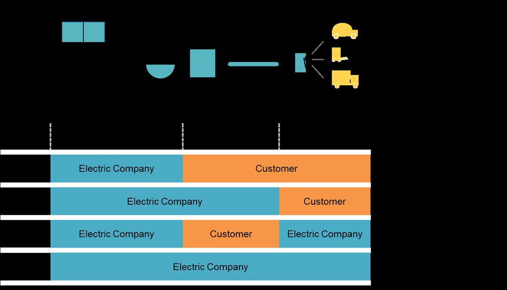 Electric company charging infrastructure deployment programs can range from providing the basic service connection only (i.e., business as usual) to full ownership, where the electric company provides the service connection, the supply infrastructure, and the charging equipment (see Figure 4).