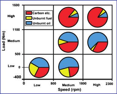 ENGINE OIL CONTRIBUTION TO DIESEL EXHAUST EMISSIONS 37 Figure 9. Impact of engine operating conditions on particulate composition. Jefferd et al. [17] published an unexpected result.