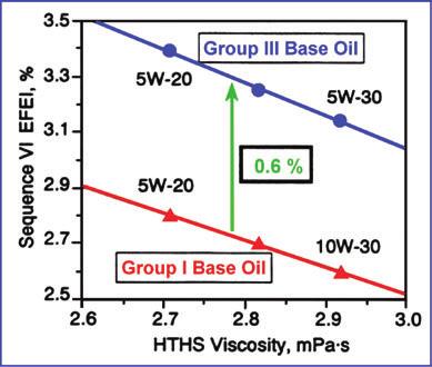 Noack volatilities of different base oil types vs.