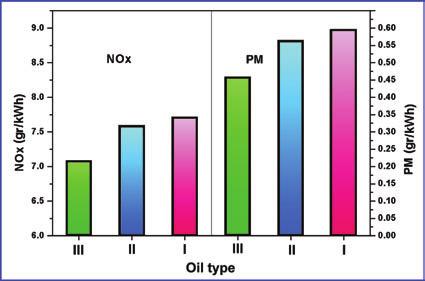 ENGINE OIL CONTRIBUTION TO DIESEL EXHAUST EMISSIONS 35 Figure 7. Specific emissions of the mineral and synthetic engine oils.