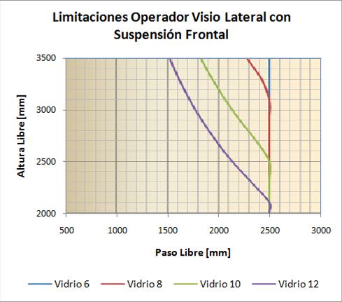 DTOI01EN - v4 8 - LIMITATIONS The following chart shows how to calculate the minimum length of the operator, based on the Clear Width (PL) and type of door frame: Bi-Parting Single sliding 4-leaf