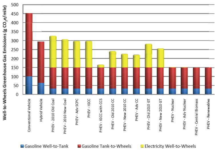 Introduction 9 and delivering gasoline to the vehicle (well-to-tank). The next bar (red) represents GHGs emitted at the vehicle level (tank-to-wheels).