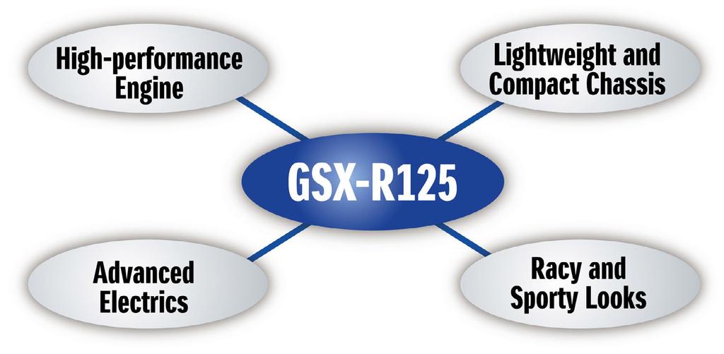 PRODUCT CONCEPT The product concept of GSX-R125 is; A GSX-R To Revolutionize The