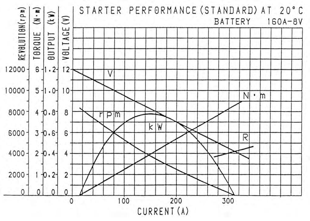ELECTRICAL SYSTEM Starter motor test curves Key 1- Output power 2- Torque 3- RPM 4- Light voltage 5- Charging current Starter motor test curves Starter motor maintenance Starter motor maintenance