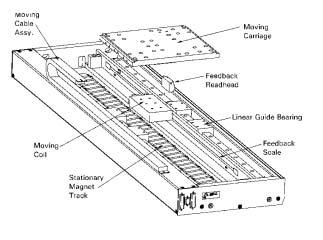 Figure 4 A Typical Linear Motor System System Design Considerations Effects of Load Inertia Because of the direct coupling (no mechanical reduction) of load to prime mover, linear motor systems are