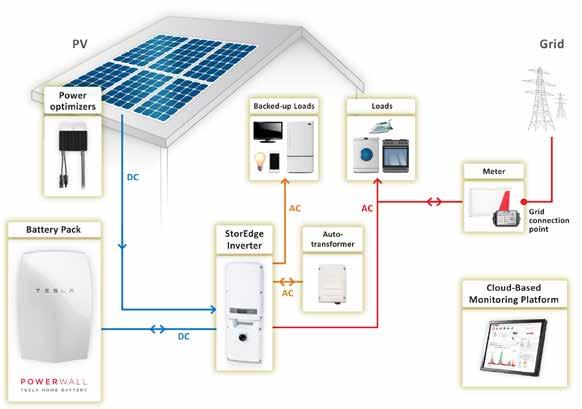 Integrates with the SolarEdge Inverter and monitoring platform Tesla