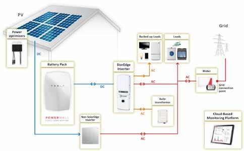 Available: 2H 2016 For homes with high loads, two batteries are connected to a single StorEdge inverter providing more power. Each battery can operate at the same time.